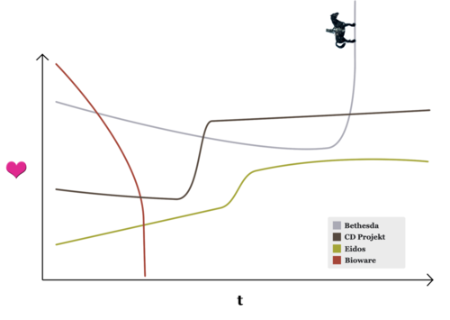 Chart of RPG developer appreciation